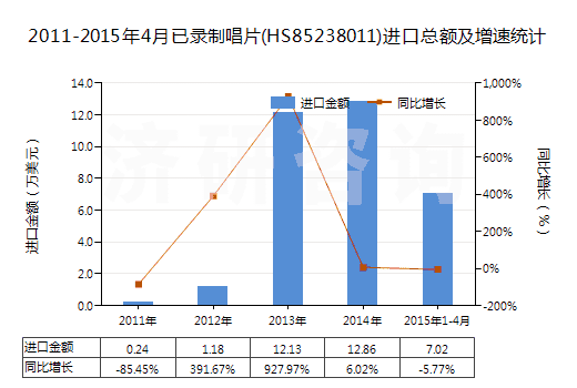2011-2015年4月已錄制唱片(HS85238011)進口總額及增速統(tǒng)計